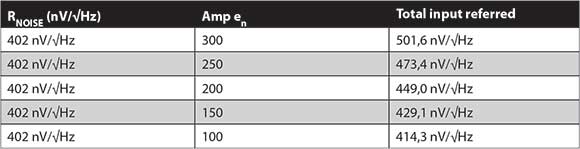 Table 2. Contribution of op-amp noise. 
